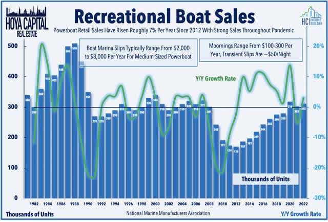 recreational boat sales 2022