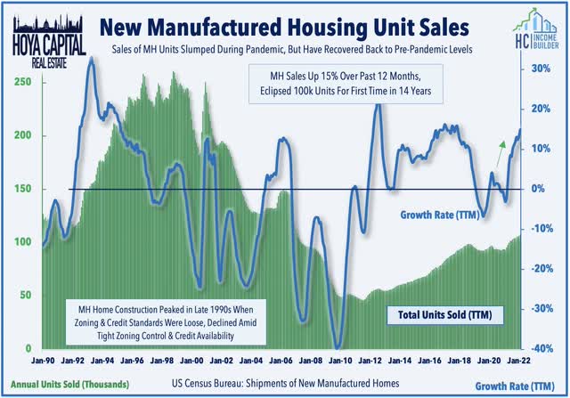 manufactured housing sales 2022