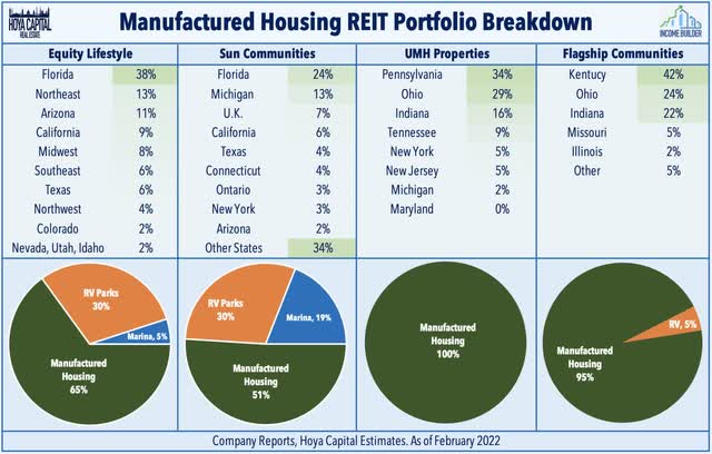 manufactured housing REITs 101