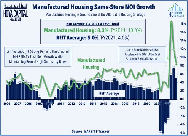 manufactured housing same store NOI growth