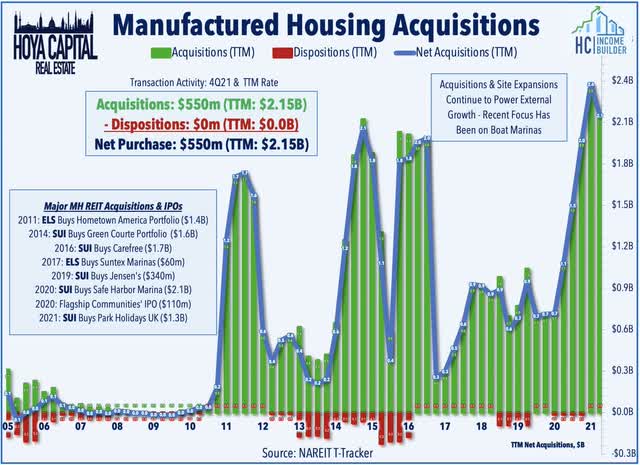 manufactured housing reits acquisitions