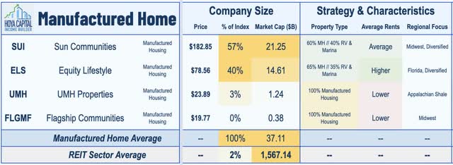 manufactured home REITs