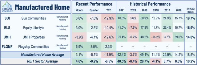 manufactured housing REIT performance 2020