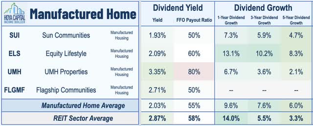 manufactured housing REIT dividend yields 2022