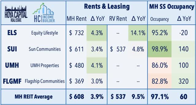 manufactured housing REITs 2022