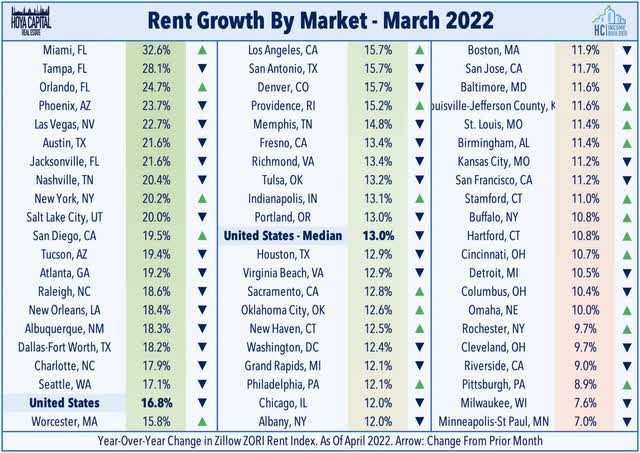 zillow rent growth
