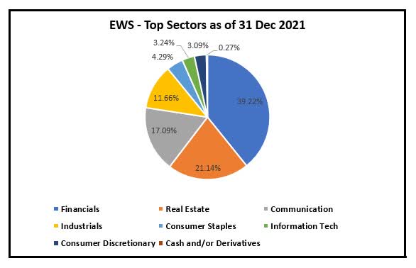 EWS - Top sectors as of 31 Dec 2021