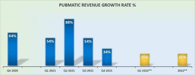 Pubmatic revenue growth rates