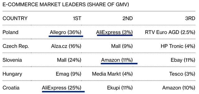 Market share of main e-commerce players in Eastern Europe.