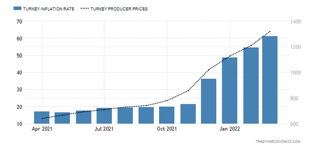 Inflation, Turkey, Producer prices
