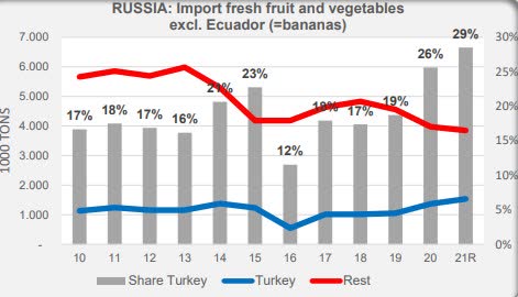 freshplaza, furits and vegetables, Turkey, Exports, Russia
