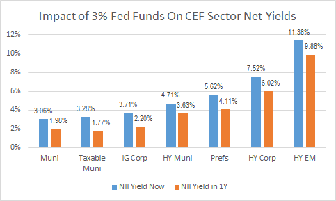 Impact of 3% Fed funds on CEF sector net yields