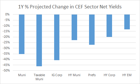 1 year projected change in CEF sector net yields