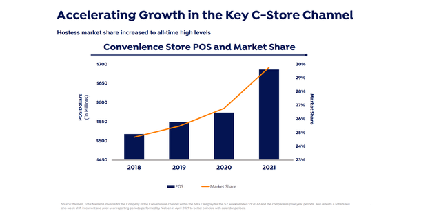 Graph showing growth in C-Stores