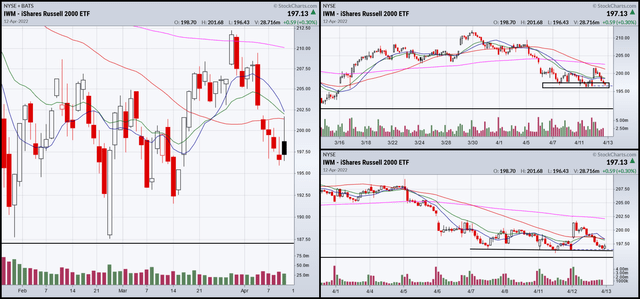 IWM, 3-month, 1-month, and 2-week