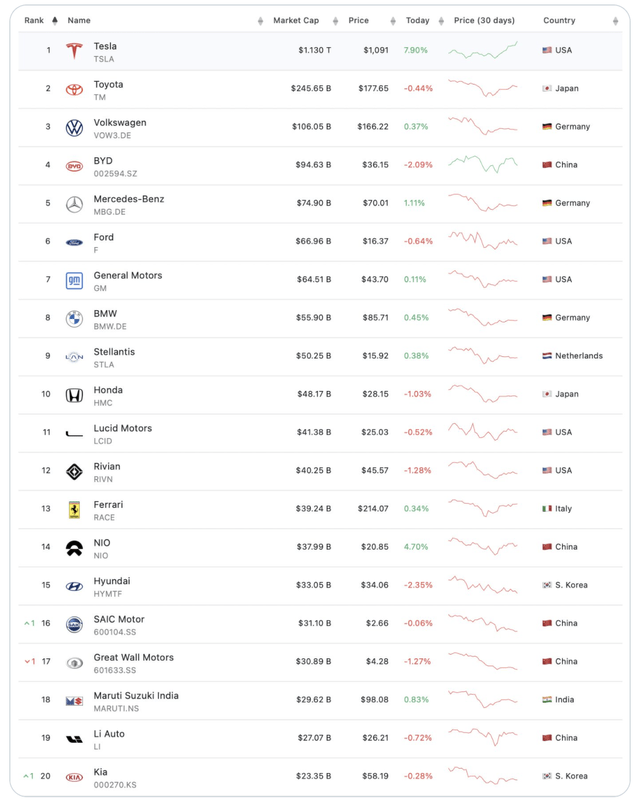 A screenshot showing that Tesla has a larger market cap than next largest 19 OEMs