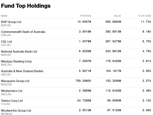 IOZ top ten holdings