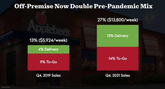 Applebee off-premise sales have doubled from pre-pandemic levels