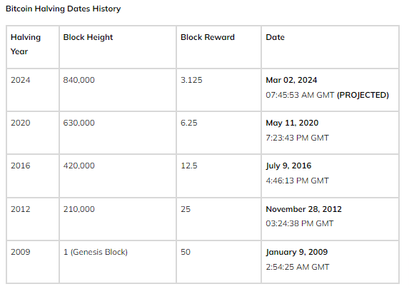 Bitcoin Halving