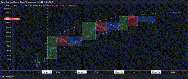 Bitcoin Stages of Halving Cycle