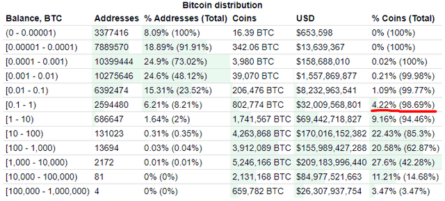 Bitcoin Rich List