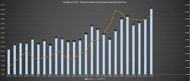 Sandstorm - Quarterly Revenue & Average Realized Gold Price