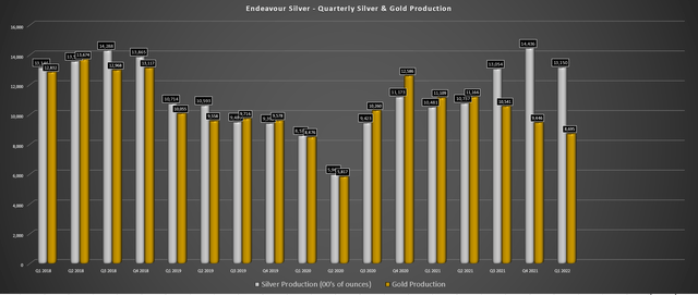 Endeavour Silver - Quarterly Silver & Gold Production