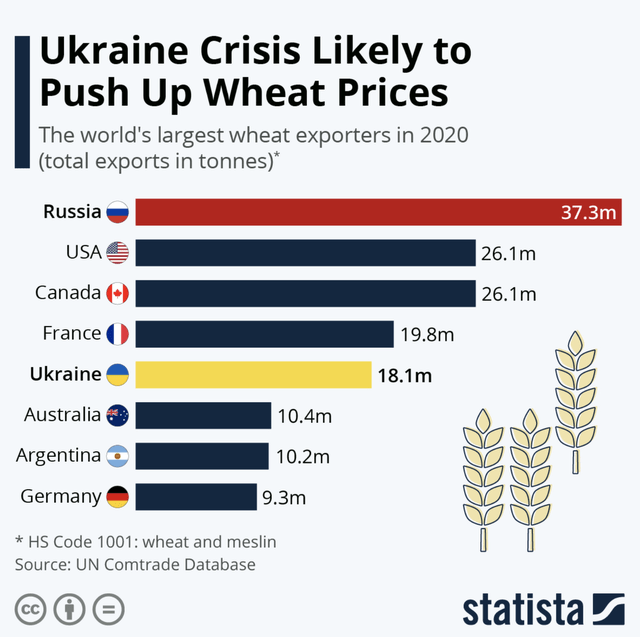 Wheat production 