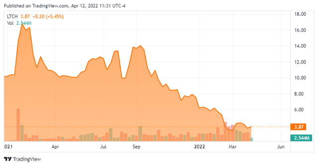LTCH - Stock Chart