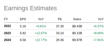 Zoetis Earnings Estimates