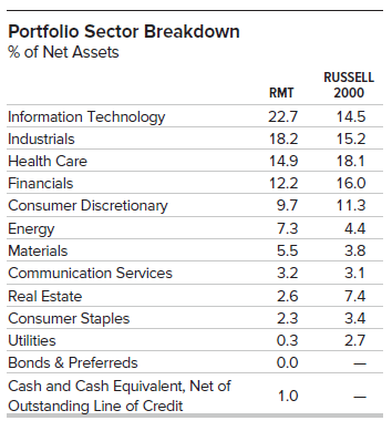 RMT portfolio sectors