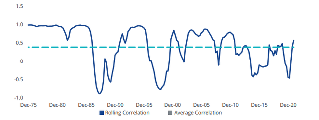 Rising Correlation between Wages and Inflation Signals High Regime