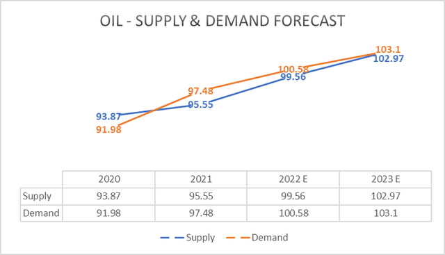 Oil supply and demand forecast 