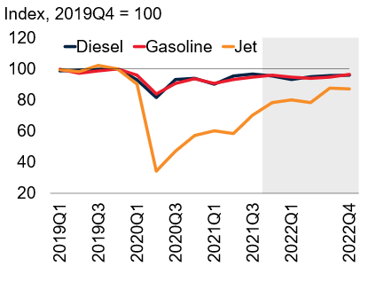 Price chart of diesel, gasoline and Jet Fuel from 2019-2022