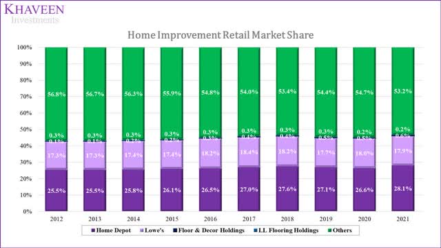 home improvement market share