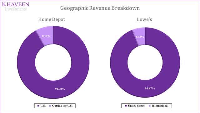 geographic revenue