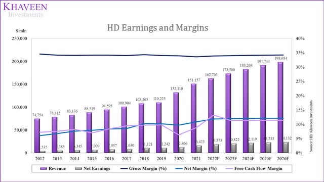 home depot earnings and margins