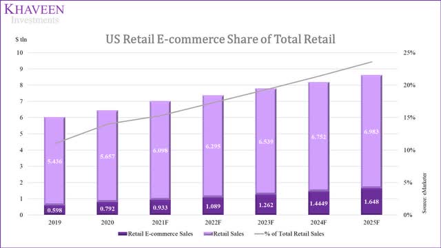 us retail e-commerce share of retail sales