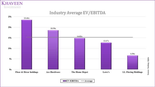 industry average EV/EBITDA