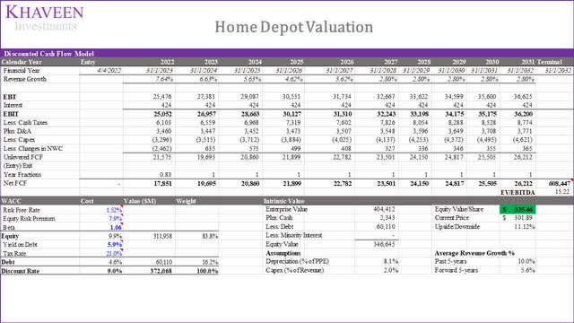 home depot valuation