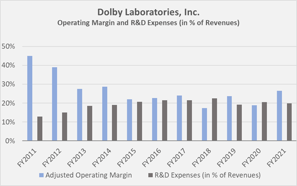 Figure 1: Dolby’s historical adjusted operating margin and research & development (R&D) expenses, in % of revenues (own work, based on the company’s 2011 to 2021 10-Ks)
