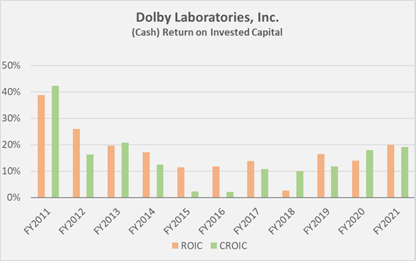 Figure 2: Dolby’s historical ROIC and CROIC; note that the latter is based on normalized free cash flow, for which I smoothed working capital movements and accounted for stock-based compensation expenses and impairments (own work, based on the company’s 2011 to 2021 10-Ks)