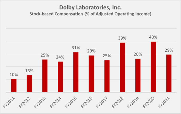 Figure 3: Dolby’s historical stock-based compensation expenses, in % of adjusted operating income (own work, based on the company’s 2011 to 2021 10-Ks)