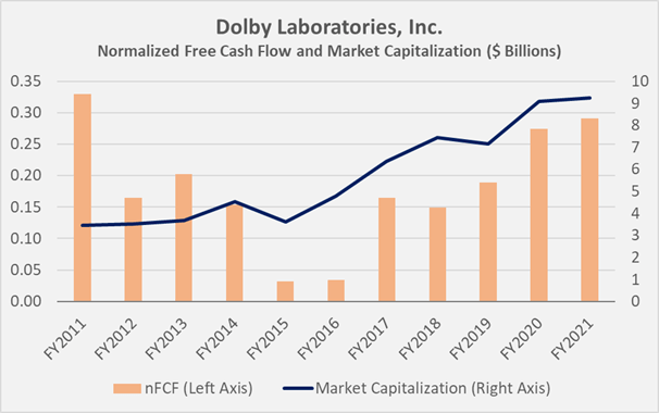 Figure 4: Dolby’s historical normalized free cash flow (nFCF), compared to its market capitalization; note that I calculated year-end valuations by employing the share price observed in the month the company released full-year earnings (own work, based on the company’s 2011 to 2021 10-Ks and weekly closing share price data of DLB)