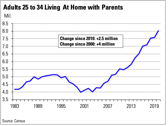 Adults 25 to 34 living at home with parents