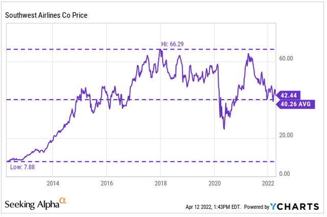 YCharts - LUV Price History