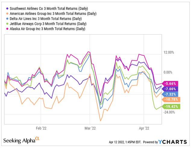 YCharts - LUV 3-MTH Returns Compared to Peers