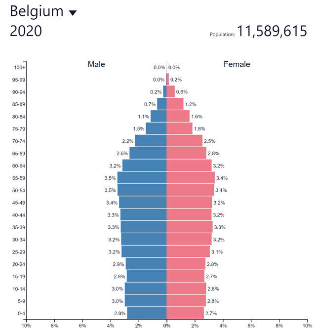 population pyramid belgium