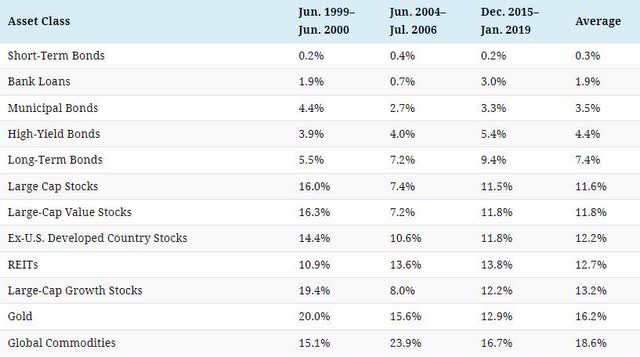 Asset Class Performance Over the Last Three Interest Rate Hikes