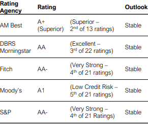 Manulife Credit Ratings
